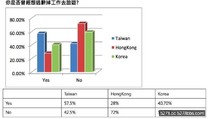 覺得累了？台灣近六成年輕人想辭職去旅行